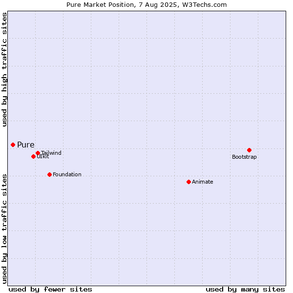 Market position of Pure