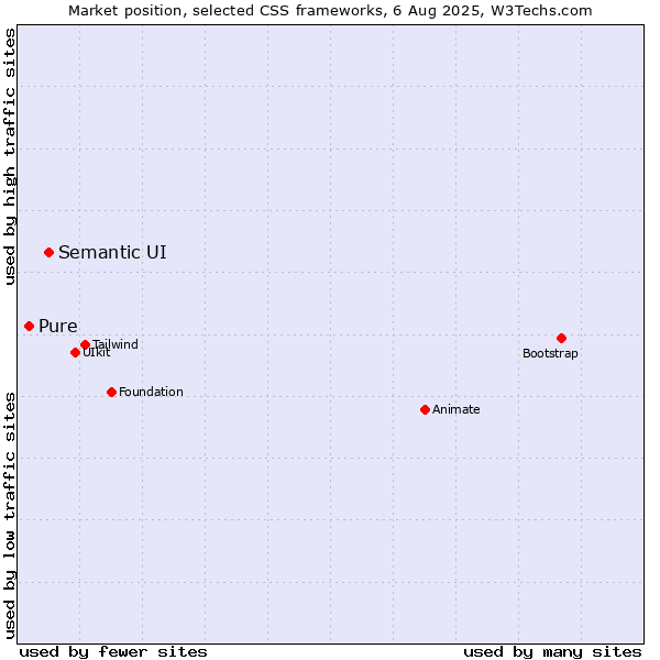Market position of Semantic UI vs. Pure