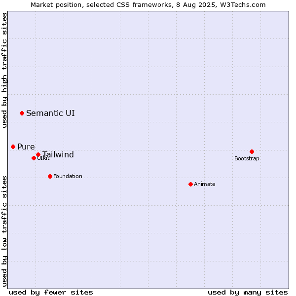 Market position of Tailwind vs. Semantic UI vs. Pure