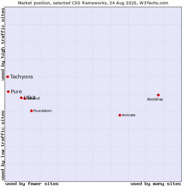 Market position of UIkit vs. Pure vs. Tachyons