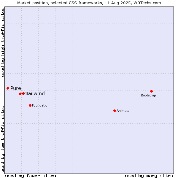 Market position of Tailwind vs. Pure