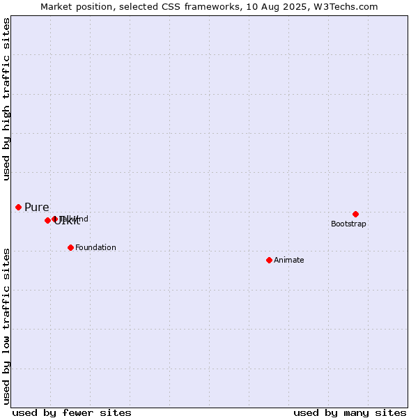 Market position of UIkit vs. Pure