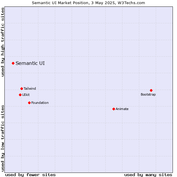 Market position of Semantic UI