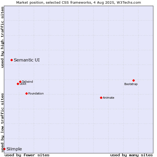 Market position of Semantic UI vs. Siimple