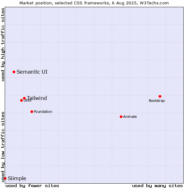 Market position of Tailwind vs. Semantic UI vs. Siimple
