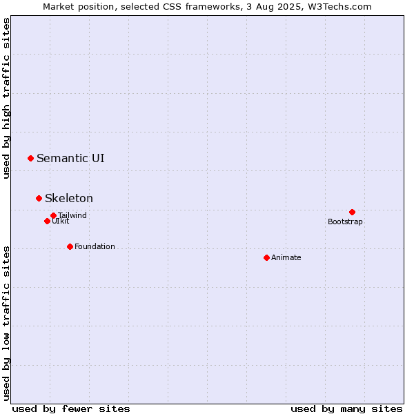 Market position of Skeleton vs. Semantic UI