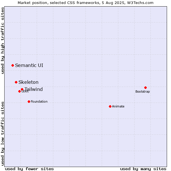 Market position of Tailwind vs. Skeleton vs. Semantic UI
