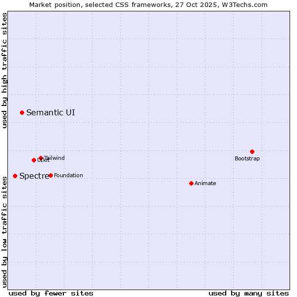 Market position of Semantic UI vs. Spectre