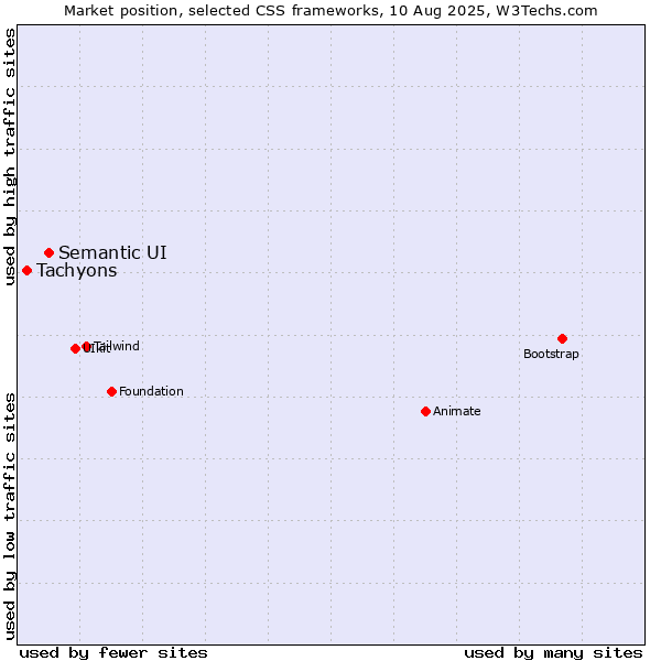 Market position of Semantic UI vs. Tachyons