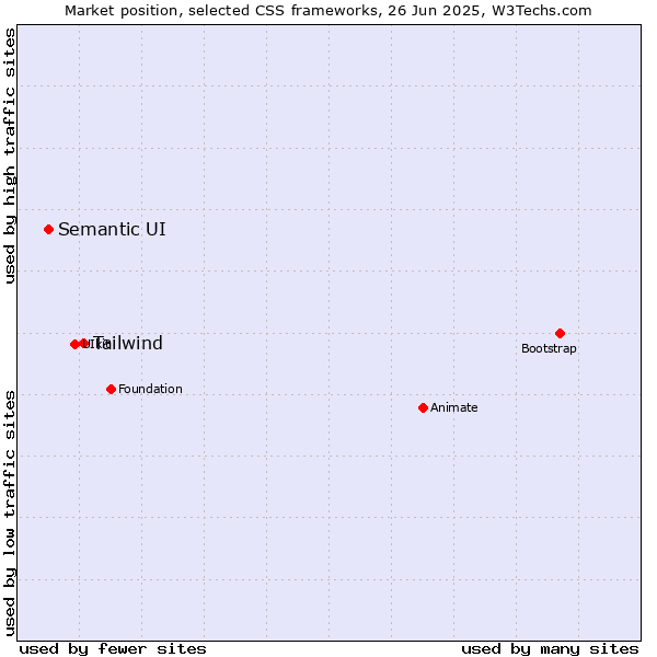 Market position of Tailwind vs. Semantic UI