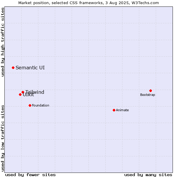 Market position of Tailwind vs. UIkit vs. Semantic UI