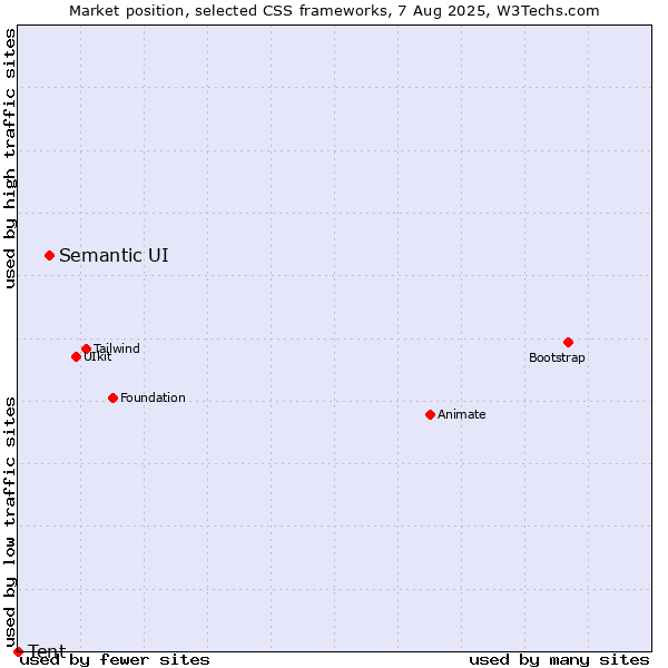 Market position of Semantic UI vs. Tent