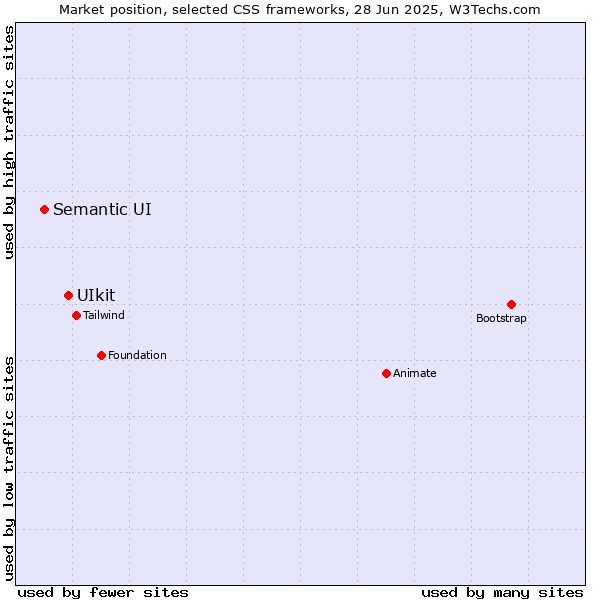 Market position of UIkit vs. Semantic UI