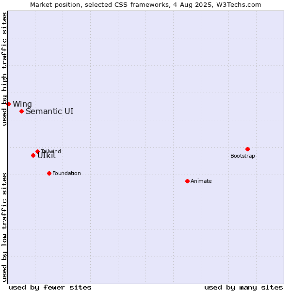 Market position of UIkit vs. Semantic UI vs. Wing