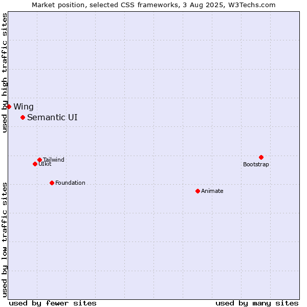 Market position of Semantic UI vs. Wing