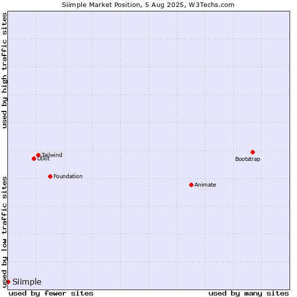 Market position of Siimple