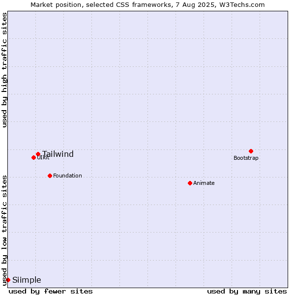 Market position of Tailwind vs. Siimple