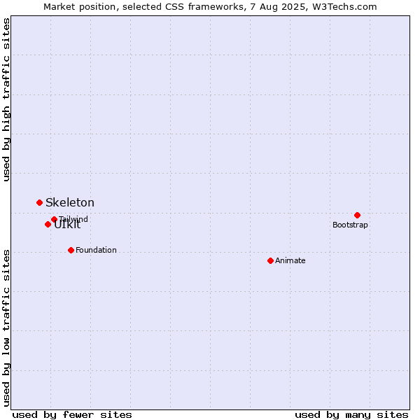 Market position of UIkit vs. Skeleton