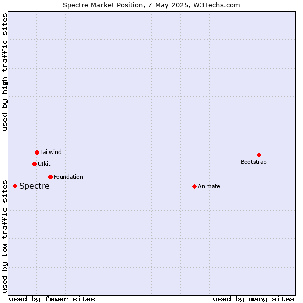 Market position of Spectre