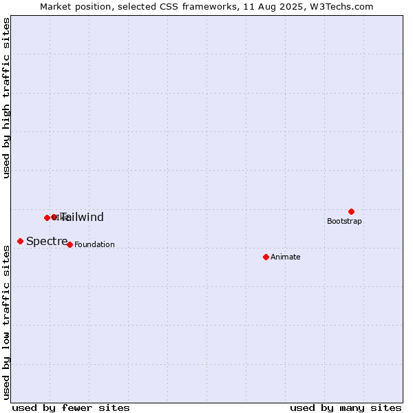 Market position of Tailwind vs. Spectre