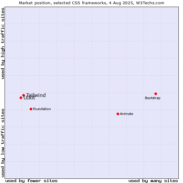 Market position of Tailwind vs. UIkit