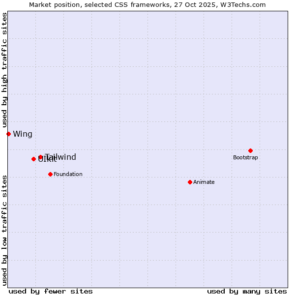 Market position of Tailwind vs. UIkit vs. Wing