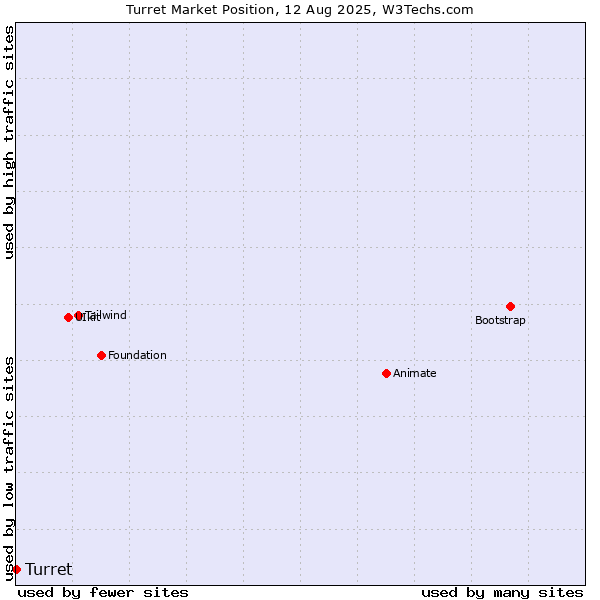 Market position of Turret