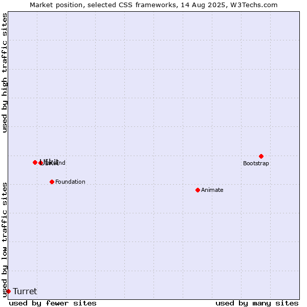 Market position of UIkit vs. Turret