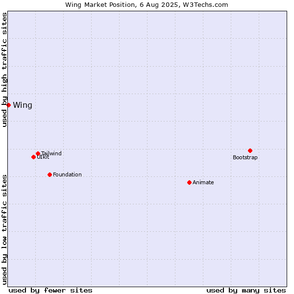 Market position of Wing