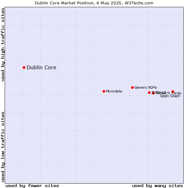 Market position of Dublin Core