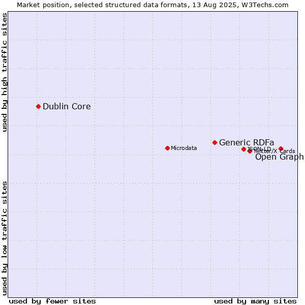 Market position of Open Graph vs. Generic RDFa vs. Dublin Core