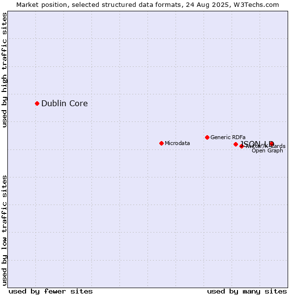 Market position of JSON-LD vs. Dublin Core