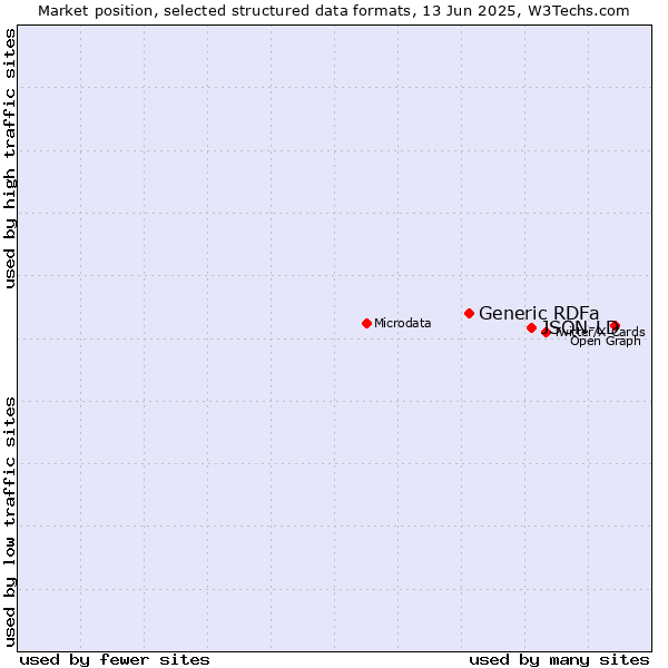 Market position of JSON-LD vs. Generic RDFa