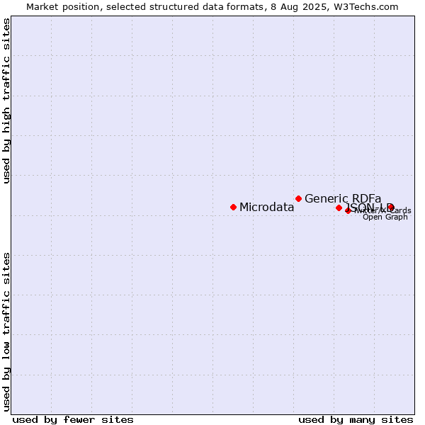 Market position of JSON-LD vs. Generic RDFa vs. Microdata