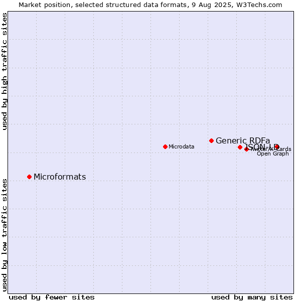 Market position of JSON-LD vs. Generic RDFa vs. Microformats