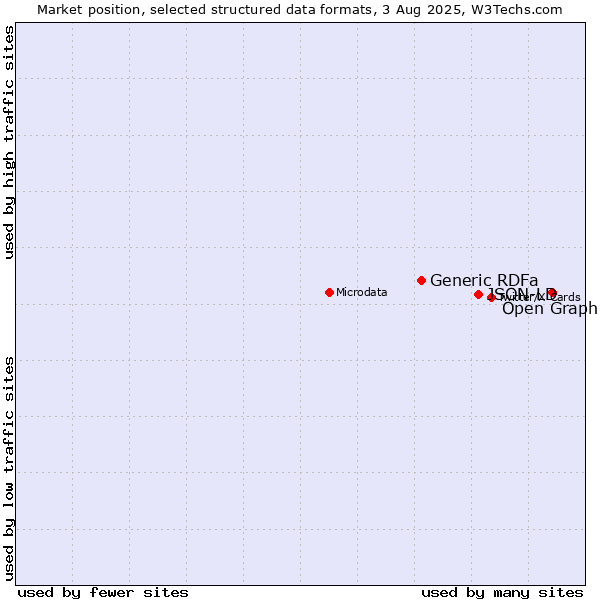 Market position of Open Graph vs. JSON-LD vs. Generic RDFa