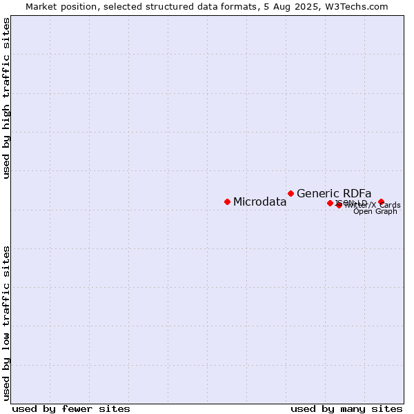 Market position of Generic RDFa vs. Microdata