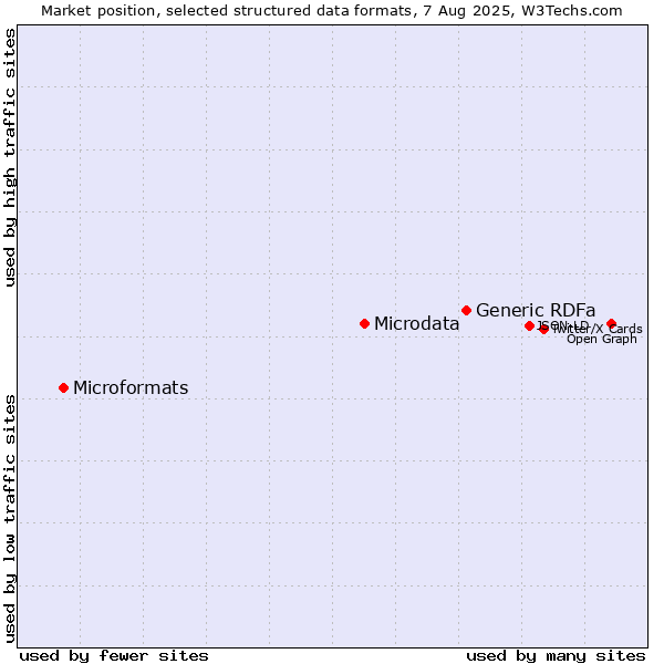Market position of Generic RDFa vs. Microdata vs. Microformats