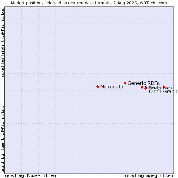 Market position of Open Graph vs. Generic RDFa vs. Microdata