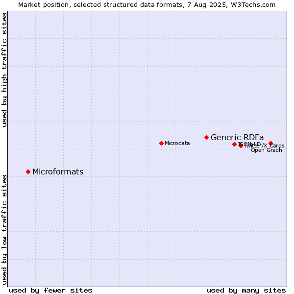 Market position of Generic RDFa vs. Microformats