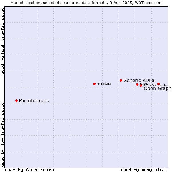 Market position of Open Graph vs. Generic RDFa vs. Microformats