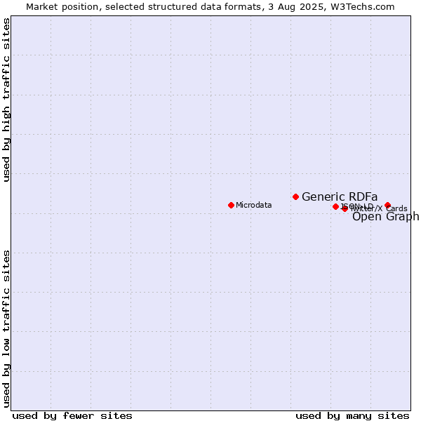 Market position of Open Graph vs. Generic RDFa