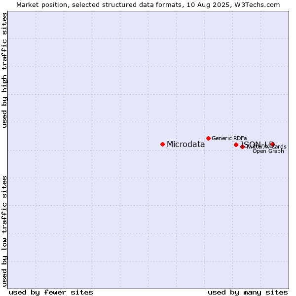 Market position of JSON-LD vs. Microdata
