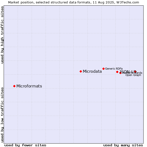Market position of JSON-LD vs. Microdata vs. Microformats