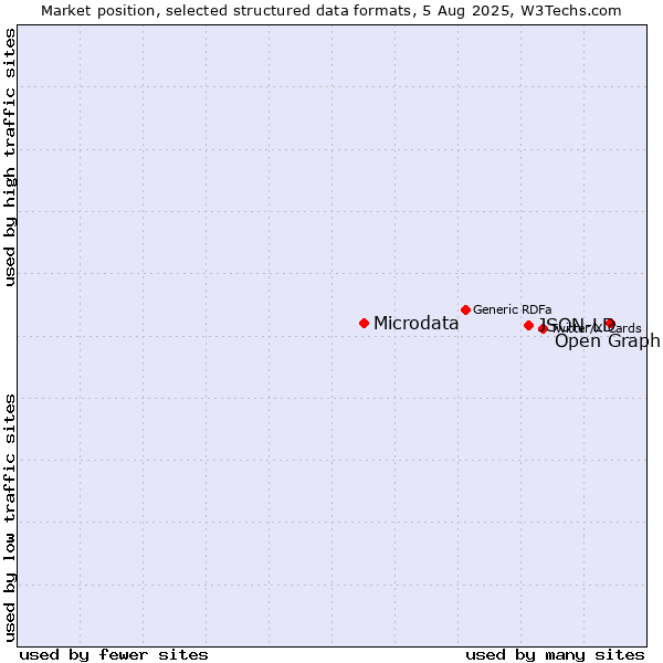 Market position of Open Graph vs. JSON-LD vs. Microdata