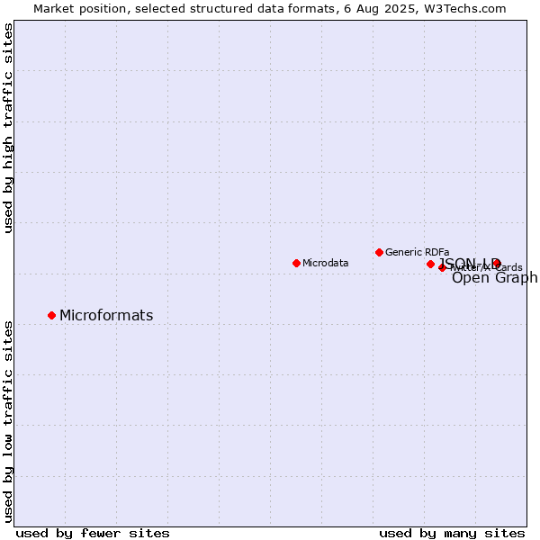 Market position of Open Graph vs. JSON-LD vs. Microformats