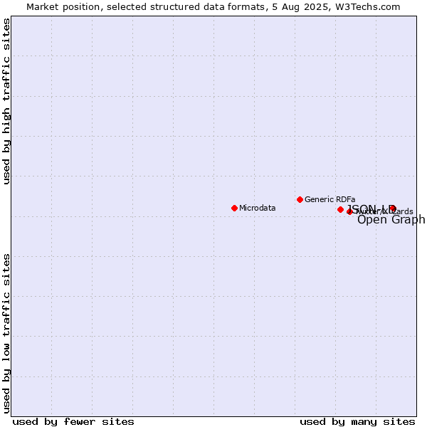 Market position of Open Graph vs. JSON-LD