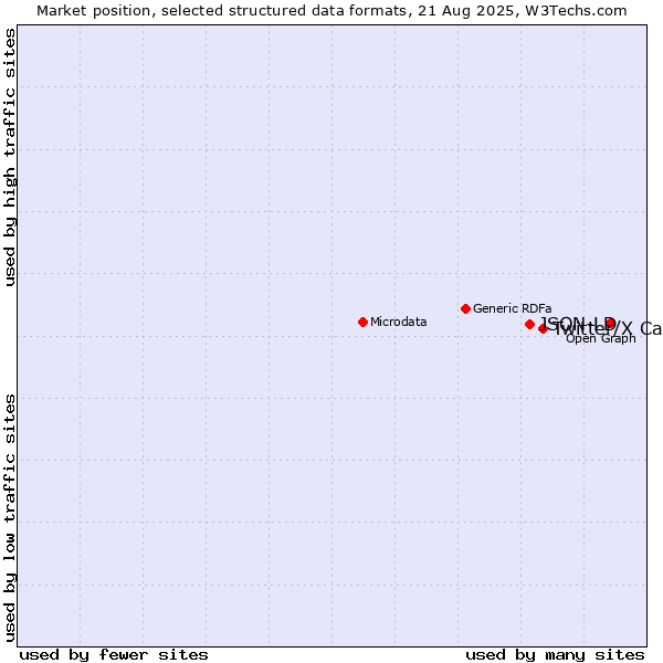 Market position of Twitter/X Cards vs. JSON-LD
