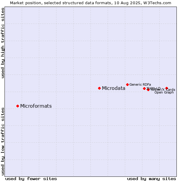 Market position of Microdata vs. Microformats
