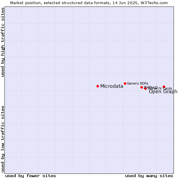 Market position of Open Graph vs. Microdata
